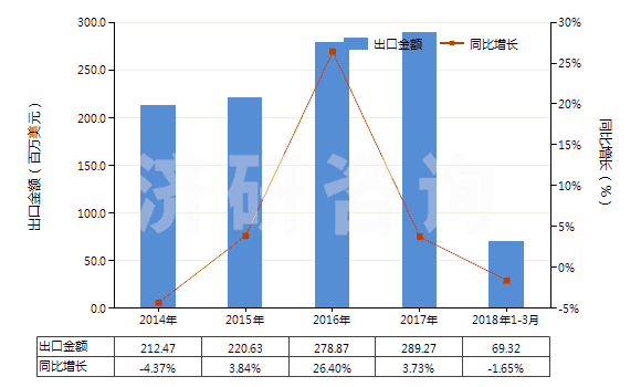2014-2018年3月中國(guó)非零售包裝的殺菌劑(HS38089290)出口總額及增速統(tǒng)計(jì)